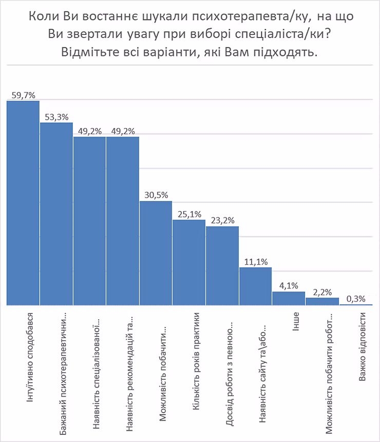 Як терапевти шукали свого терапевта