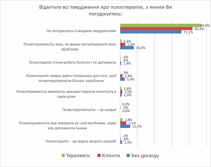 Упередження щодо психотерапії