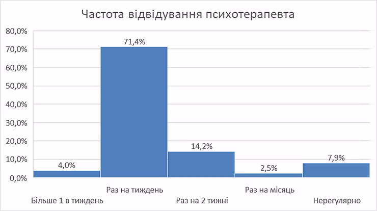 Частота відвідувань